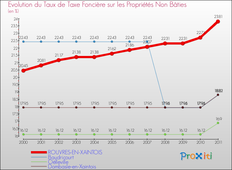 Evolution du taux de la taxe foncière sur les immeubles et terrains non batis pour ROUVRES-EN-XAINTOIS et les communes proches Comparaison des taux de la taxe foncière sur les immeubles et terrains non batis pour ROUVRES-EN-XAINTOIS et les communes voisines