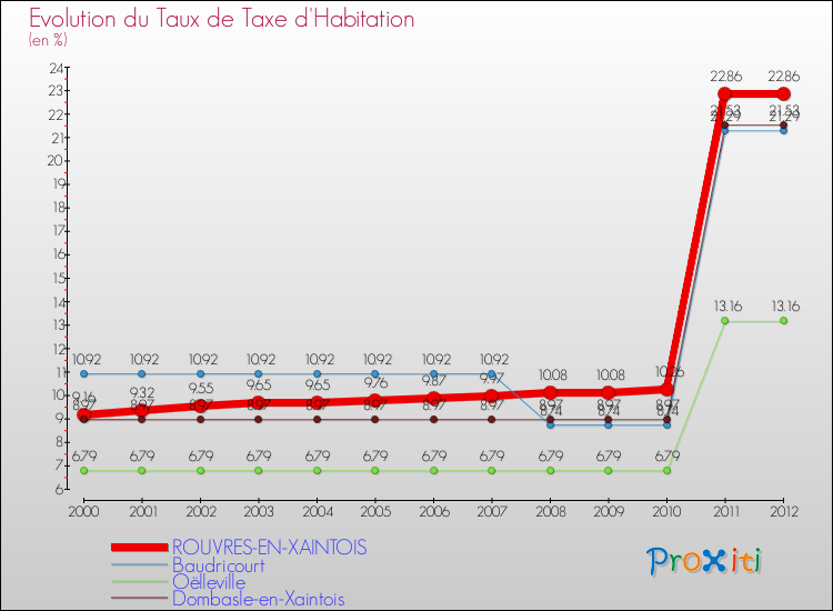 Evolution du taux de la taxe d'habitation pour ROUVRES-EN-XAINTOIS et les communes proches Comparaison des taux de la taxe d'habitation pour ROUVRES-EN-XAINTOIS et les communes voisines