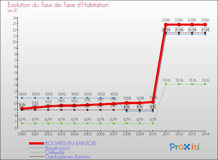 Evolution du taux de la taxe d'habitation pour ROUVRES-EN-XAINTOIS et les communes proches de 2000 à 2014 Comparaison des taux de la taxe d'habitation pour ROUVRES-EN-XAINTOIS et les communes voisines de 2000 à 2014
