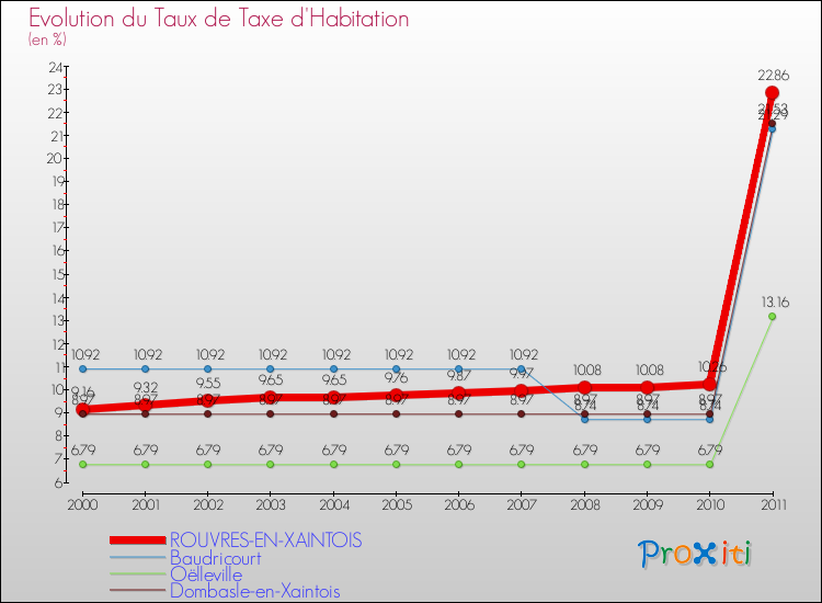 Evolution du taux de la taxe d'habitation pour ROUVRES-EN-XAINTOIS et les communes proches Comparaison des taux de la taxe d'habitation pour ROUVRES-EN-XAINTOIS et les communes voisines