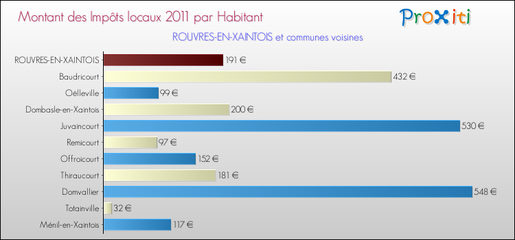 Montant des impôts locaux par Habitant pour ROUVRES-EN-XAINTOIS et les communes proches Comparaison des impôts locaux par habitant pour ROUVRES-EN-XAINTOIS et les communes voisines
