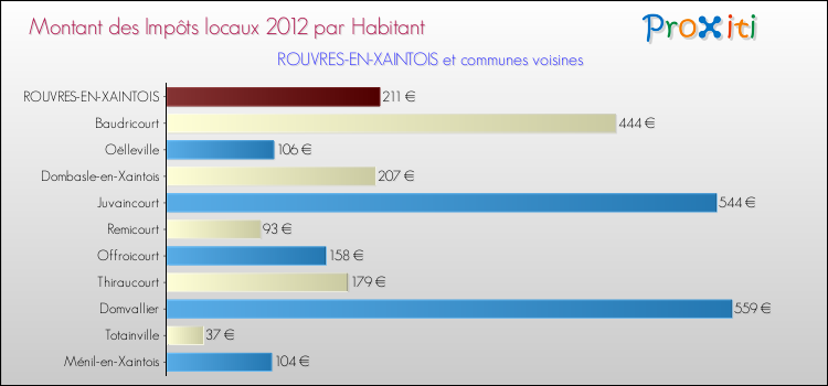 Montant des impôts locaux par Habitant pour ROUVRES-EN-XAINTOIS et les communes proches Comparaison des impôts locaux par habitant pour ROUVRES-EN-XAINTOIS et les communes voisines