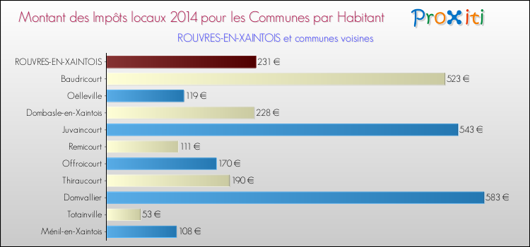 Montant des impôts locaux par Habitant pour ROUVRES-EN-XAINTOIS et les communes proches en 2014 Comparaison des impôts locaux par habitant pour ROUVRES-EN-XAINTOIS et les communes voisines en 2014