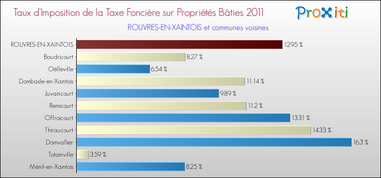 Taux d'imposition de la taxe foncière sur le bati 2011 pour ROUVRES-EN-XAINTOIS et les communes proches Comparaison des taux d'imposition de la taxe foncière sur le bati 2011 pour ROUVRES-EN-XAINTOIS et les communes voisines