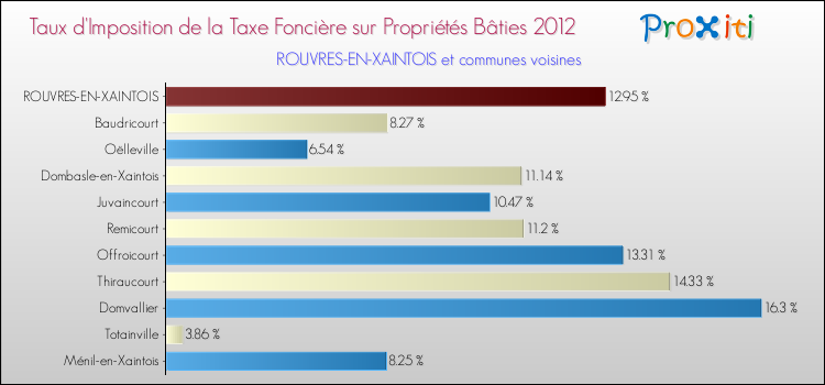 Taux d'imposition de la taxe foncière sur le bati 2012 pour ROUVRES-EN-XAINTOIS et les communes proches Comparaison des taux d'imposition de la taxe foncière sur le bati 2012 pour ROUVRES-EN-XAINTOIS et les communes voisines