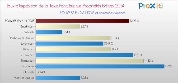 Taux d'imposition de la taxe foncière sur le bati 2014 pour ROUVRES-EN-XAINTOIS et les communes proches Comparaison des taux d'imposition de la taxe foncière sur le bati 2014 pour ROUVRES-EN-XAINTOIS et les communes voisines