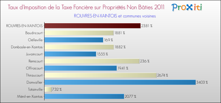 Taux d'imposition de la taxe foncière sur les immeubles et terrains non batis 2011 pour ROUVRES-EN-XAINTOIS et les communes proches Comparaison des taux d'imposition de la taxe foncière sur les immeubles et terrains non batis 2011 pour ROUVRES-EN-XAINTOIS et les communes voisines