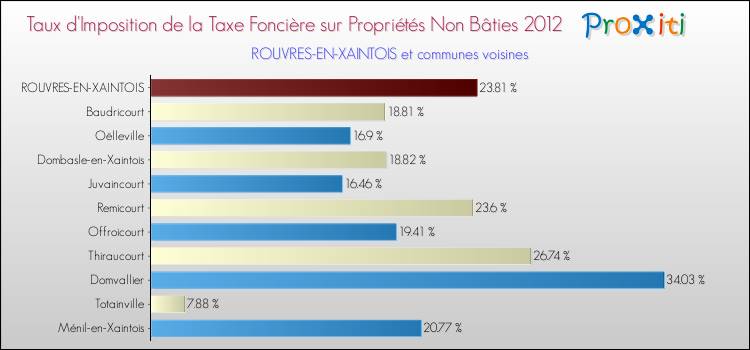 Taux d'imposition de la taxe foncière sur les immeubles et terrains non batis 2012 pour ROUVRES-EN-XAINTOIS et les communes proches Comparaison des taux d'imposition de la taxe foncière sur les immeubles et terrains non batis 2012 pour ROUVRES-EN-XAINTOIS et les communes voisines