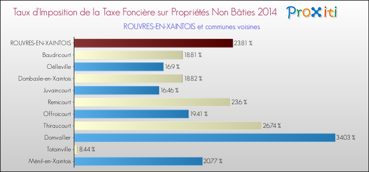 Taux d'imposition de la taxe foncière sur les immeubles et terrains non batis 2014 pour ROUVRES-EN-XAINTOIS et les communes proches Comparaison des taux d'imposition de la taxe foncière sur les immeubles et terrains non batis 2014 pour ROUVRES-EN-XAINTOIS et les communes voisines