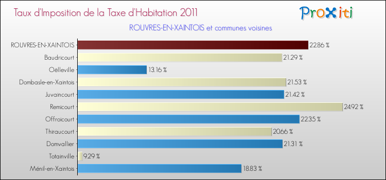 Taux d'imposition de la taxe d'habitation 2011 pour ROUVRES-EN-XAINTOIS et les communes proches Comparaison des taux d'imposition de la taxe d'habitation 2011 pour ROUVRES-EN-XAINTOIS et les communes voisines