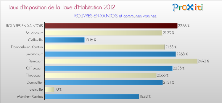 Taux d'imposition de la taxe d'habitation 2012 pour ROUVRES-EN-XAINTOIS et les communes proches Comparaison des taux d'imposition de la taxe d'habitation 2012 pour ROUVRES-EN-XAINTOIS et les communes voisines