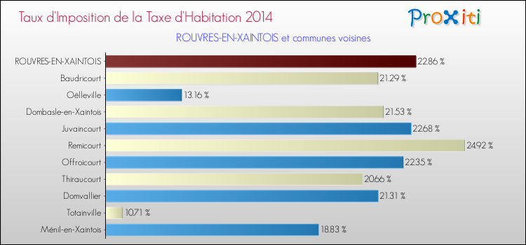 Taux d'imposition de la taxe d'habitation 2014 pour ROUVRES-EN-XAINTOIS et les communes proches Comparaison des taux d'imposition de la taxe d'habitation 2014 pour ROUVRES-EN-XAINTOIS et les communes voisines