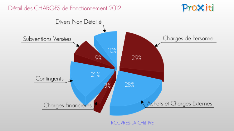 Décomposition des Charges de Fonctionnement 2012 de la commune de ROUVRES-LA-CHéTIVE Charges de Fonctionnement 2012 pour la commune de ROUVRES-LA-CHéTIVE