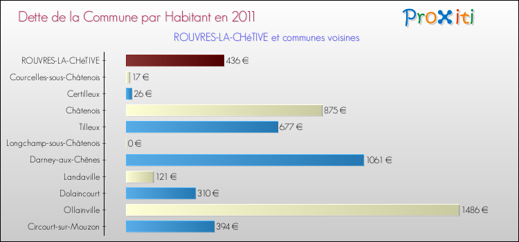Dette par habitant de la commune en 2011 pour ROUVRES-LA-CHéTIVE et les communes proches Comparaison de la dette par habitant de la commune en 2011 pour ROUVRES-LA-CHéTIVE et les communes voisines