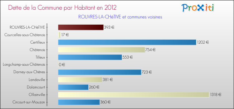 Dette par habitant de la commune en 2012 pour ROUVRES-LA-CHéTIVE et les communes proches Comparaison de la dette par habitant de la commune en 2012 pour ROUVRES-LA-CHéTIVE et les communes voisines