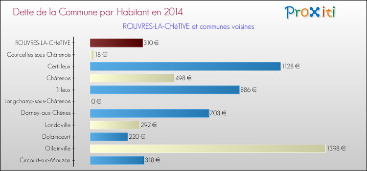 Dette par habitant de la commune en 2014 pour ROUVRES-LA-CHéTIVE et les communes proches Comparaison de la dette par habitant de la commune en 2014 pour ROUVRES-LA-CHéTIVE et les communes voisines