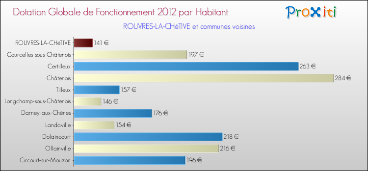Montant des dotations globales de fonctionnement DGF par Habitant pour ROUVRES-LA-CHéTIVE et les communes proches Comparaison des des dotations globales de fonctionnement DGF par habitant pour ROUVRES-LA-CHéTIVE et les communes voisines