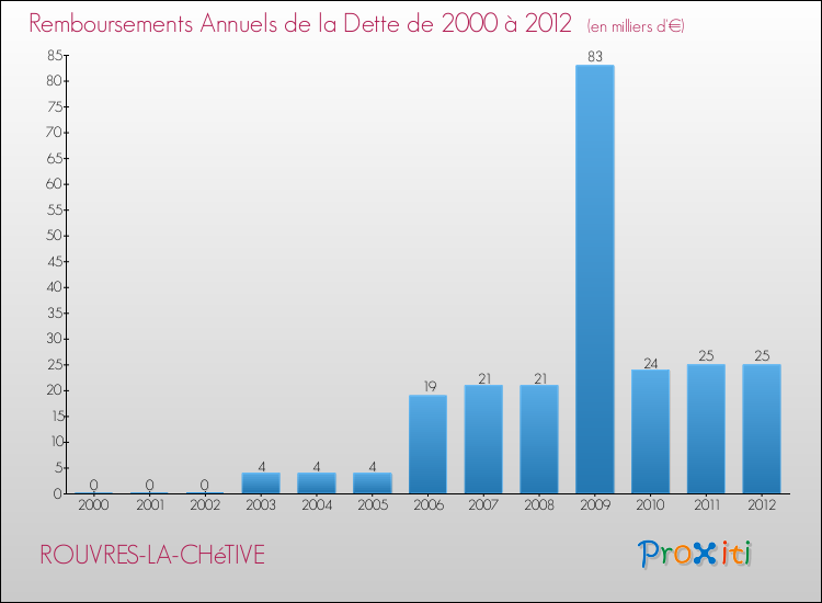 Evolution de l'annuité de la dette pour la commune de ROUVRES-LA-CHéTIVE de 2000 à 2012 Annuités de la dette pour ROUVRES-LA-CHéTIVE de 2000 à 2012
