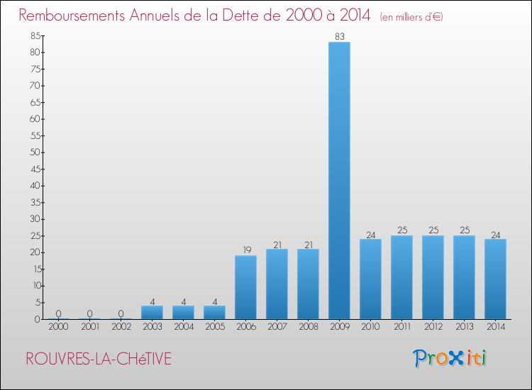 Evolution de l'annuité de la dette pour la commune de ROUVRES-LA-CHéTIVE de 2000 à 2014 Annuités de la dette pour ROUVRES-LA-CHéTIVE de 2000 à 2014