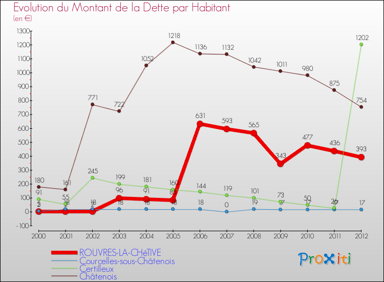 Evolution de la dette par habitant pour la commune de ROUVRES-LA-CHéTIVE et les communes proches de 2000 à 2012 Comparaison de la dette par habitant pour ROUVRES-LA-CHéTIVE et les communes voisines de 2000 à 2012
