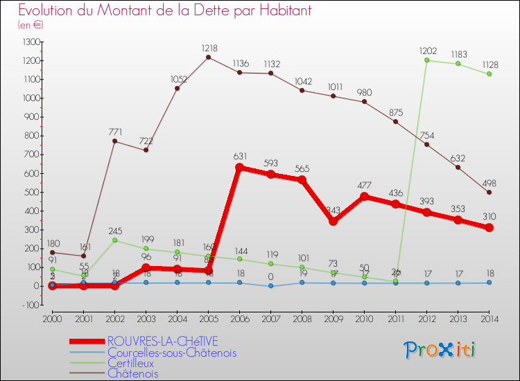 Evolution de la dette par habitant pour la commune de ROUVRES-LA-CHéTIVE et les communes proches de 2000 à 2014 Comparaison de la dette par habitant pour ROUVRES-LA-CHéTIVE et les communes voisines de 2000 à 2014
