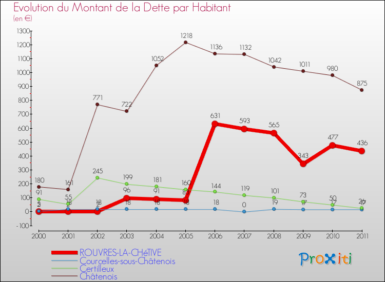 Evolution de la dette par habitant pour la commune de ROUVRES-LA-CHéTIVE et les communes proches Comparaison de la dette par habitant pour ROUVRES-LA-CHéTIVE et les communes voisines
