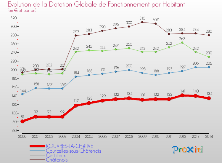 Evolution et montant de la dotation globale de fonctionnement par Habitant pour ROUVRES-LA-CHéTIVE et les communes proches de 2000 à 2014. Comparaison des dotations globales de fonctionnement par habitant pour ROUVRES-LA-CHéTIVE et les communes voisines de 2000 à 2014.