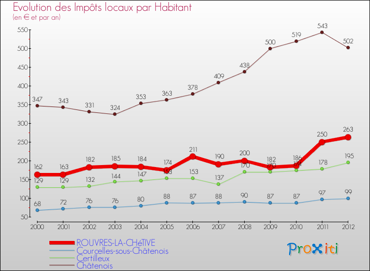 Evolution et montant des impôts locaux par Habitant pour ROUVRES-LA-CHéTIVE et les communes proches Comparaison des impôts locaux par habitant pour ROUVRES-LA-CHéTIVE et les communes voisines