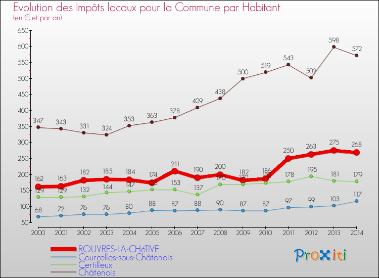 Evolution et montant des impôts locaux par Habitant pour ROUVRES-LA-CHéTIVE et les communes proches de 2000 à 2014 Comparaison des impôts locaux par habitant pour ROUVRES-LA-CHéTIVE et les communes voisines de 2000 à 2014