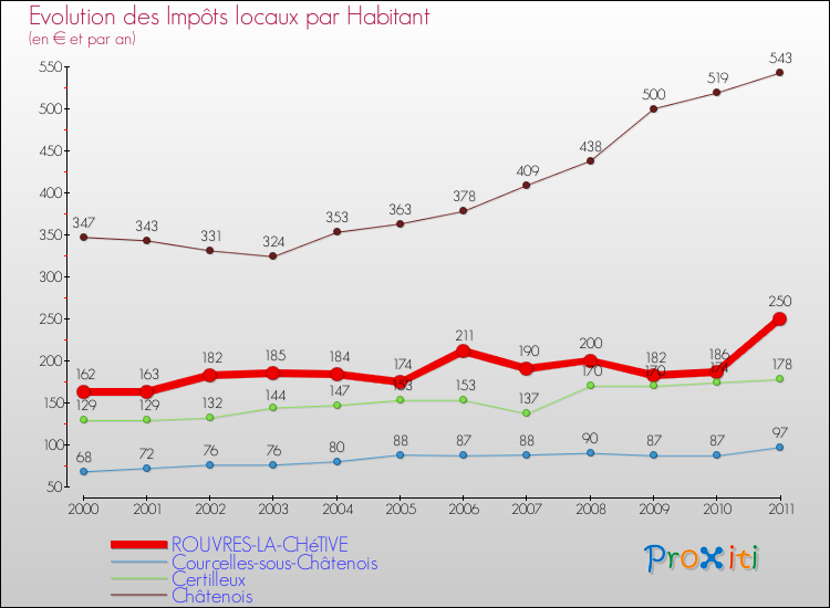 Evolution et montant des impôts locaux par Habitant pour ROUVRES-LA-CHéTIVE et les communes proches Comparaison des impôts locaux par habitant pour ROUVRES-LA-CHéTIVE et les communes voisines