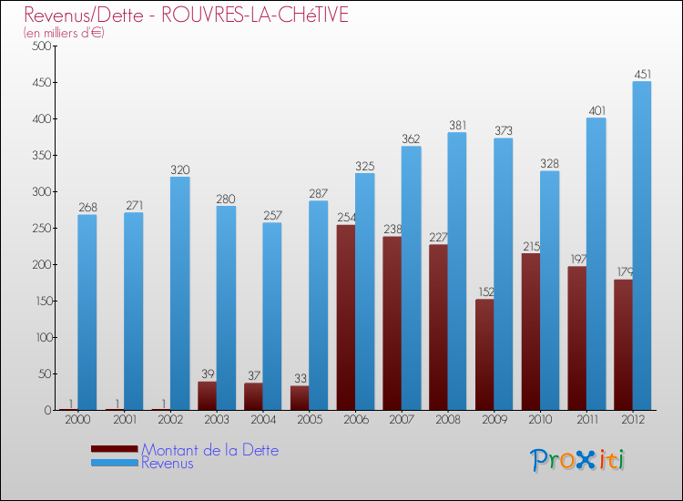 Evolution comparée de la dette et des revenus pour la commune de ROUVRES-LA-CHéTIVE de 2000 à 2012 Comparaison de la dette et des revenus pour ROUVRES-LA-CHéTIVE de 2000 à 2012