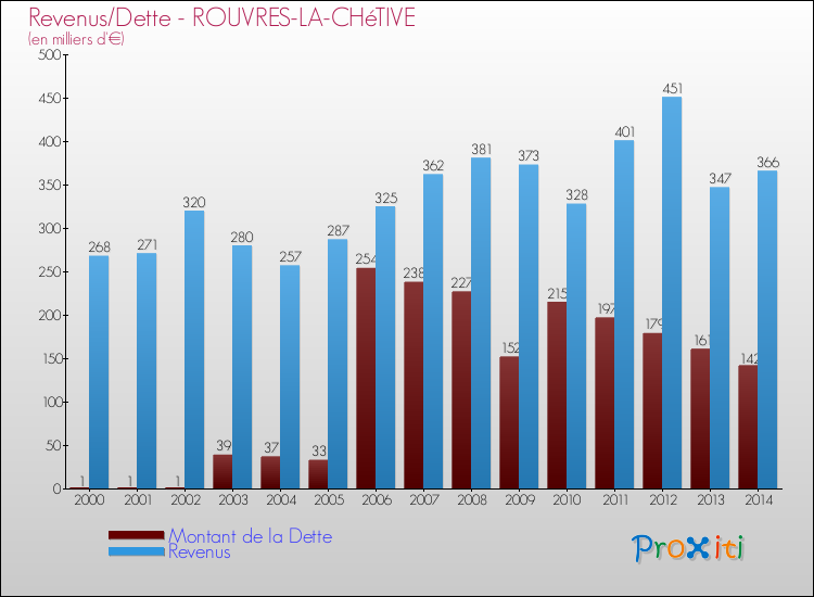 Evolution comparée de la dette et des revenus pour la commune de ROUVRES-LA-CHéTIVE de 2000 à 2014 Comparaison de la dette et des revenus pour ROUVRES-LA-CHéTIVE de 2000 à 2014
