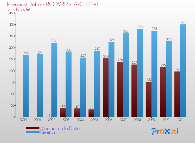 Evolution comparée de la dette et des revenus pour la commune de ROUVRES-LA-CHéTIVE de 2000 à 2011 Comparaison de la dette et des revenus pour ROUVRES-LA-CHéTIVE de 2000 à 2011