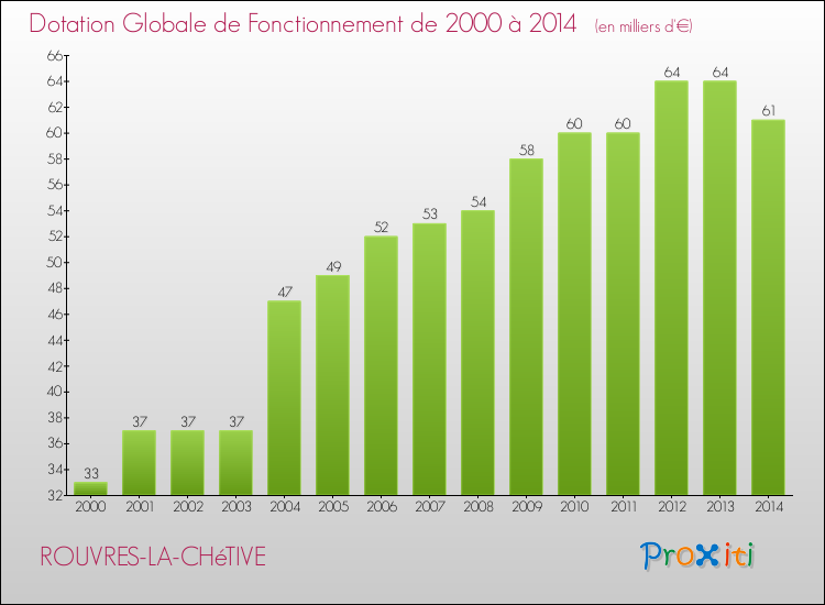 Evolution du montant de la Dotation Globale de Fonctionnement pour la commune de ROUVRES-LA-CHéTIVE de 2000 à 2014 Evolution du montant de la Dotation Globale de Fonctionnement pour ROUVRES-LA-CHéTIVE de 2000 à 2014
