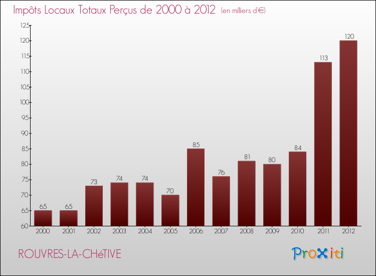 Evolution des Impôts Locaux pour la commune de ROUVRES-LA-CHéTIVE de 2000 à 2012 Evolution des Impôts Locaux pour ROUVRES-LA-CHéTIVE de 2000 à 2012