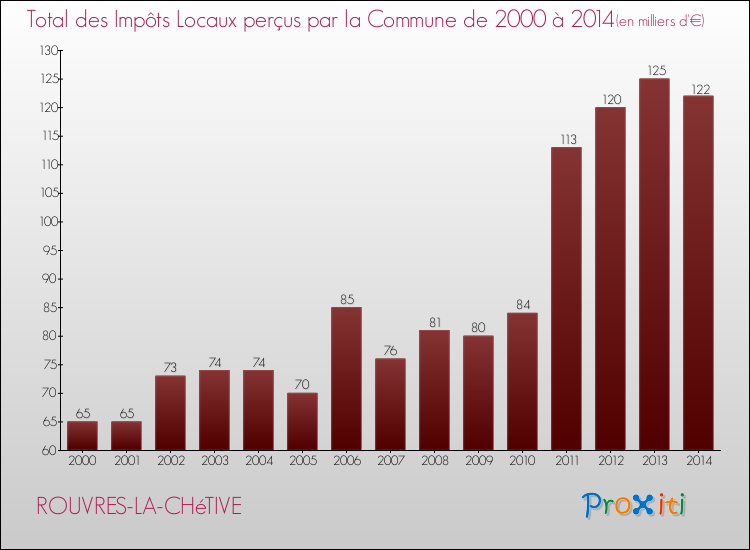 Evolution des Impôts Locaux pour la commune de ROUVRES-LA-CHéTIVE de 2000 à 2014 Evolution des Impôts Locaux pour ROUVRES-LA-CHéTIVE de 2000 à 2014