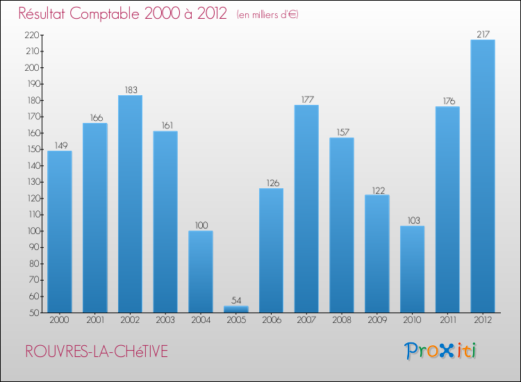 Evolution du résultat comptable pour la commune de ROUVRES-LA-CHéTIVE de 2000 à 2012 Evolution du résultat comptable pour ROUVRES-LA-CHéTIVE de 2000 à 2012
