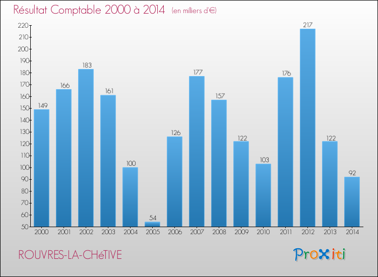 Evolution du résultat comptable pour la commune de ROUVRES-LA-CHéTIVE de 2000 à 2014 Evolution du résultat comptable pour ROUVRES-LA-CHéTIVE de 2000 à 2014