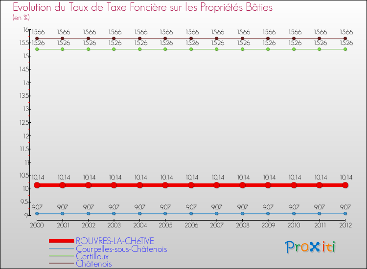 Evolution du taux de la taxe foncière sur le bati pour ROUVRES-LA-CHéTIVE et les communes proches de 2000 à 2012 Comparaison des taux de taxe foncière sur le bati pour ROUVRES-LA-CHéTIVE et les communes voisines de 2000 à 2012