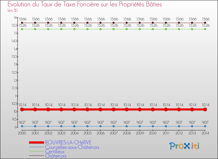 Evolution du taux de la taxe foncière sur le bati pour ROUVRES-LA-CHéTIVE et les communes proches de 2000 à 2014 Comparaison des taux de taxe foncière sur le bati pour ROUVRES-LA-CHéTIVE et les communes voisines de 2000 à 2014