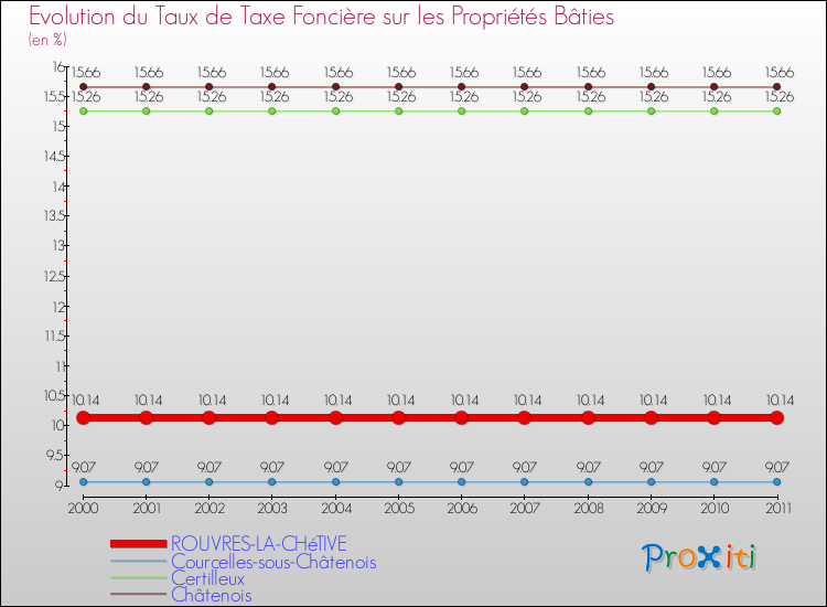 Evolution du taux de la taxe foncière sur le bati pour ROUVRES-LA-CHéTIVE et les communes proches Comparaison des taux de taxe foncière sur le bati pour ROUVRES-LA-CHéTIVE et les communes voisines