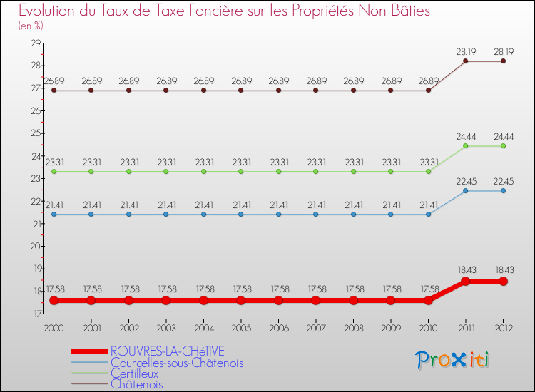 Evolution du taux de la taxe foncière sur les immeubles et terrains non batis pour ROUVRES-LA-CHéTIVE et les communes proches de 2000 à 2012 Comparaison des taux de la taxe foncière sur les immeubles et terrains non batis pour ROUVRES-LA-CHéTIVE et les communes voisines de 2000 à 2012