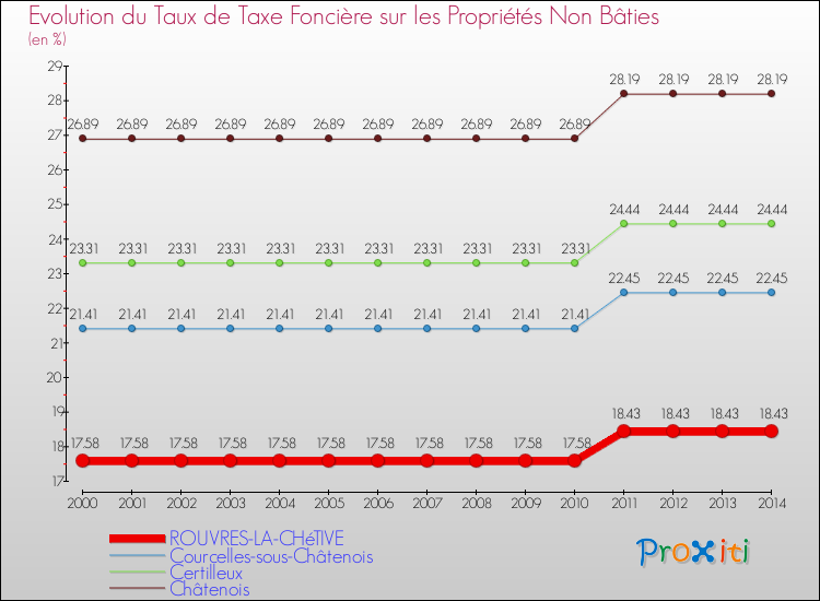 Evolution du taux de la taxe foncière sur les immeubles et terrains non batis pour ROUVRES-LA-CHéTIVE et les communes proches de 2000 à 2014 Comparaison des taux de la taxe foncière sur les immeubles et terrains non batis pour ROUVRES-LA-CHéTIVE et les communes voisines de 2000 à 2014