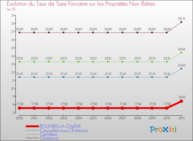 Evolution du taux de la taxe foncière sur les immeubles et terrains non batis pour ROUVRES-LA-CHéTIVE et les communes proches Comparaison des taux de la taxe foncière sur les immeubles et terrains non batis pour ROUVRES-LA-CHéTIVE et les communes voisines