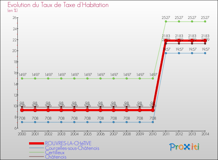 Evolution du taux de la taxe d'habitation pour ROUVRES-LA-CHéTIVE et les communes proches de 2000 à 2014 Comparaison des taux de la taxe d'habitation pour ROUVRES-LA-CHéTIVE et les communes voisines de 2000 à 2014