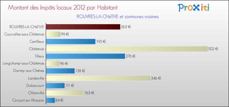 Montant des impôts locaux par Habitant pour ROUVRES-LA-CHéTIVE et les communes proches Comparaison des impôts locaux par habitant pour ROUVRES-LA-CHéTIVE et les communes voisines