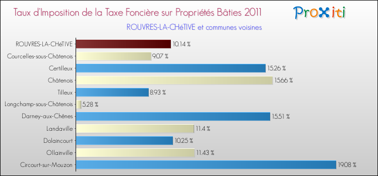 Taux d'imposition de la taxe foncière sur le bati 2011 pour ROUVRES-LA-CHéTIVE et les communes proches Comparaison des taux d'imposition de la taxe foncière sur le bati 2011 pour ROUVRES-LA-CHéTIVE et les communes voisines