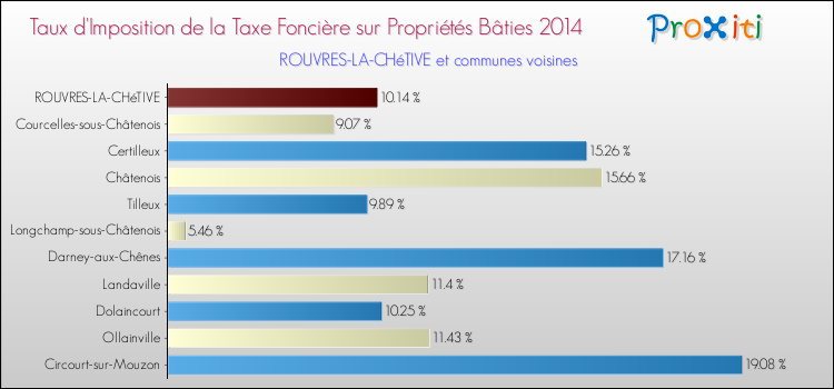 Taux d'imposition de la taxe foncière sur le bati 2014 pour ROUVRES-LA-CHéTIVE et les communes proches Comparaison des taux d'imposition de la taxe foncière sur le bati 2014 pour ROUVRES-LA-CHéTIVE et les communes voisines