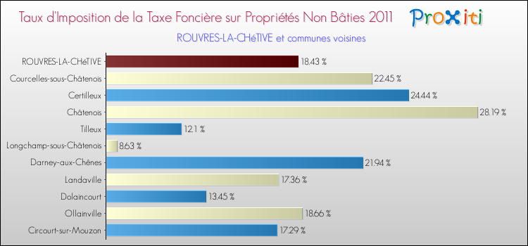 Taux d'imposition de la taxe foncière sur les immeubles et terrains non batis 2011 pour ROUVRES-LA-CHéTIVE et les communes proches Comparaison des taux d'imposition de la taxe foncière sur les immeubles et terrains non batis 2011 pour ROUVRES-LA-CHéTIVE et les communes voisines