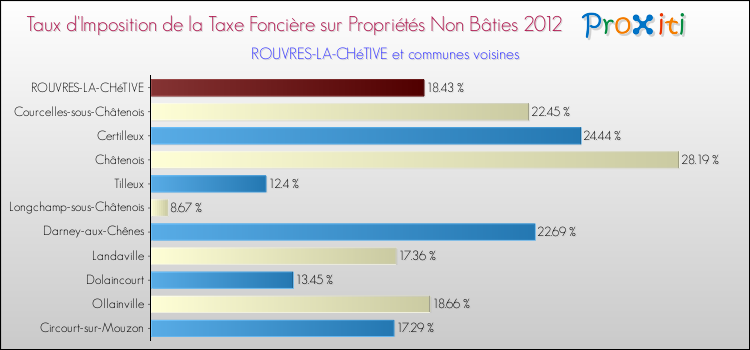 Taux d'imposition de la taxe foncière sur les immeubles et terrains non batis 2012 pour ROUVRES-LA-CHéTIVE et les communes proches Comparaison des taux d'imposition de la taxe foncière sur les immeubles et terrains non batis 2012 pour ROUVRES-LA-CHéTIVE et les communes voisines